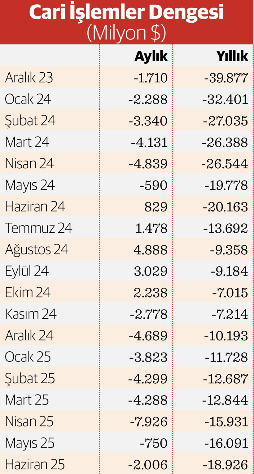 Yıllık cari açıktaki büyümede 8’inci ay - Resim : 2