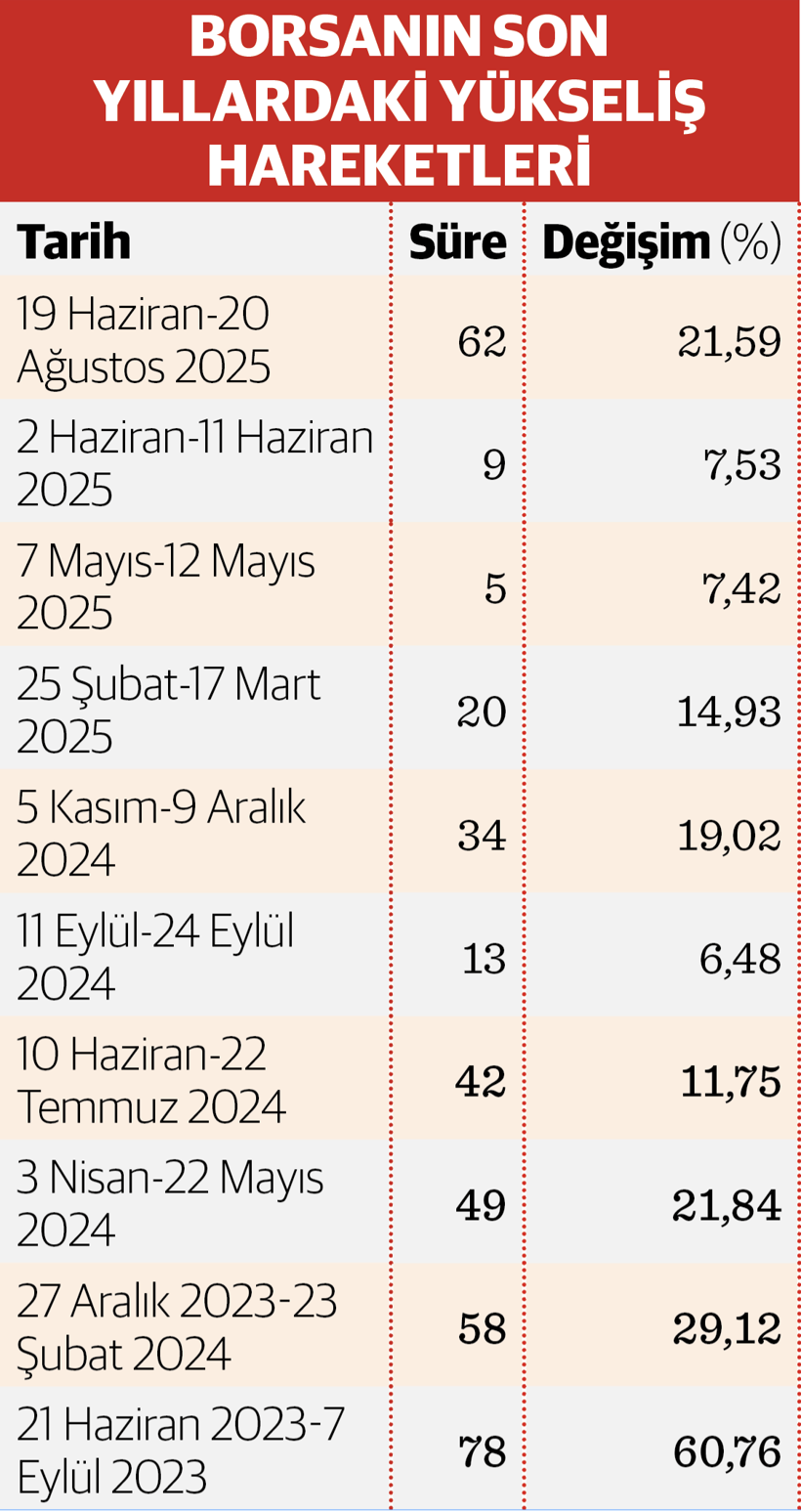 Borsada son 2 yılın en uzun soluklu çıkışı - Resim : 1
