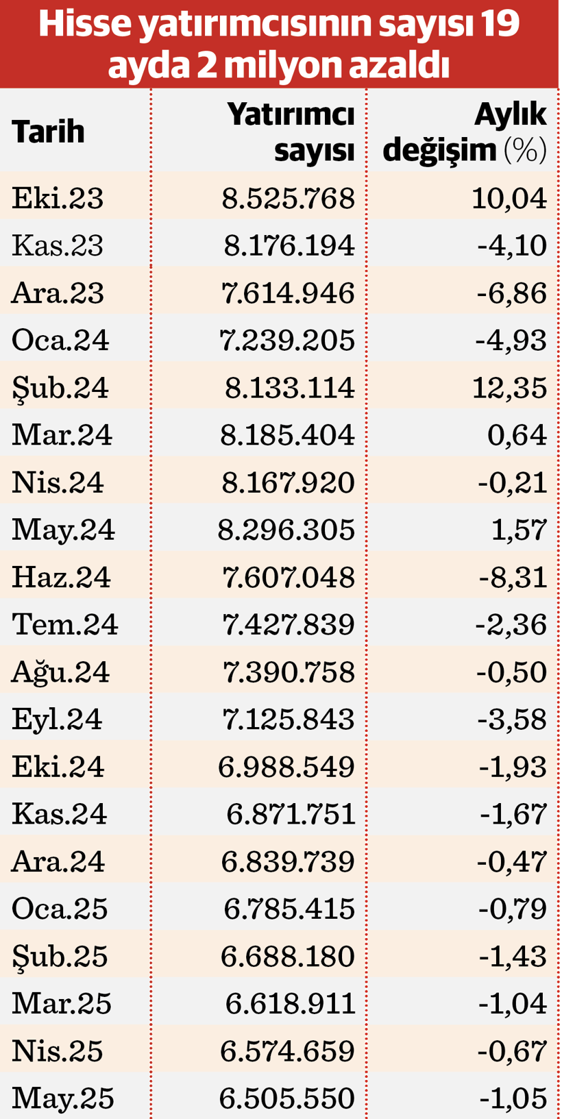 Borsadan kaçış hız kesse de erime sürüyor - Resim : 1