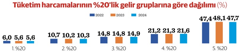 Hane başı tüketim harcaması 45,3 bin TL    - Resim : 1