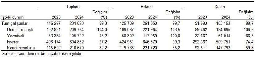 Son dakika: Geçen yıl gelir eşitsizliği ne boyuttaydı? TÜİK son durumu açıkladı - Resim : 9