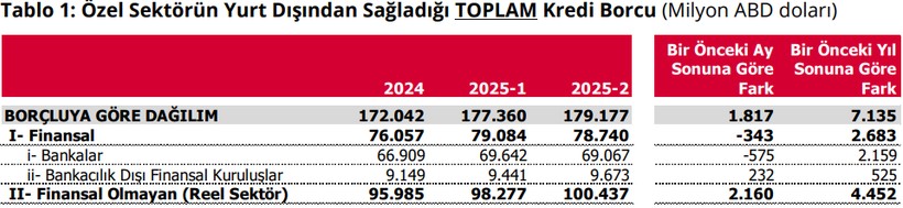 Özel sektörün yurt dışından sağladığı toplam kredi borcunda artış! - Resim : 1