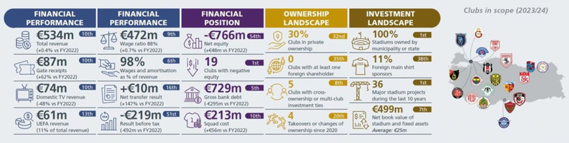 UEFA raporu ortaya koydu! Maaş yükü altında eziliyorlar: Türk kulüpleri finansal darboğazda! - Resim: 25