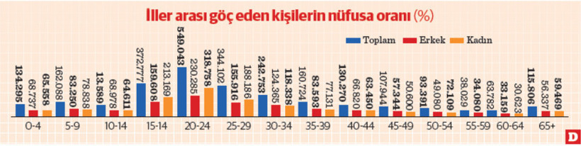 Son dört yılın en düşük iç göç sayısı - Resim : 2