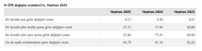 Haziran ayı hizmet üretici enflasyonu açıklandı! - Resim : 1