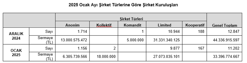 TOBB a&ccedil;ıkladı: Ocak ayında kurulan ve kapanan şirket sayısı belli oldu - Resim : 2