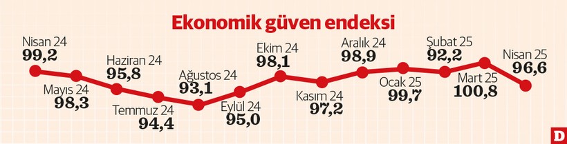 Geniş tanımda işsizlik yüzde 28,8 - Resim : 2