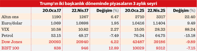 Trump’ın duruşu aynı ama piyasalardaki şiddeti farklı - Resim : 1