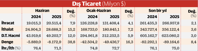 Dış ticaret açığı ilk yarıda 50 milyar dolara yaklaştı - Resim : 2