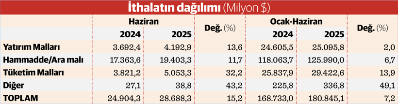 Dış ticaret açığı ilk yarıda 50 milyar dolara yaklaştı - Resim : 4