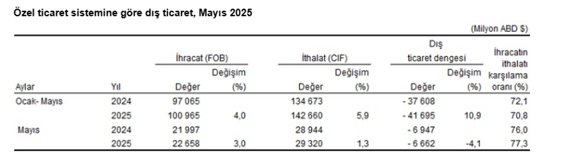 Veriler belli oldu: Mayıs ayında dış ticaret açığı arttı - Resim : 7