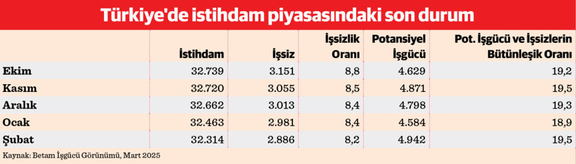 İyi haber, işsizlik azalıyor. Kötü haber istihdam da azalıyor! - Resim : 1