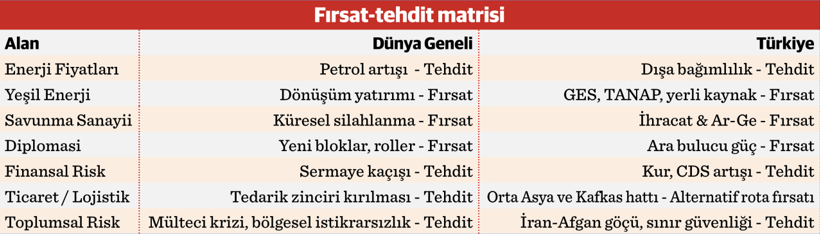 Türkiye ve dünyada fırsat-tehditler ile alınacak aksiyonlar - Resim : 1