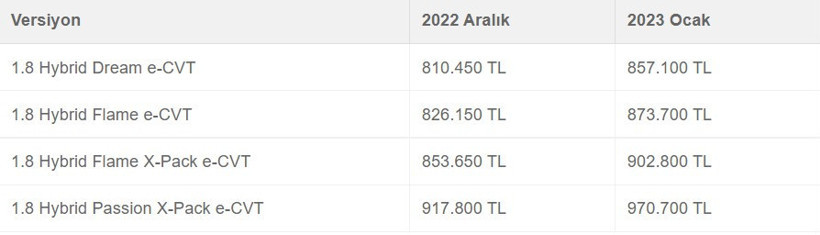 2023 sıfır araç fiyat listesi ilk Toyota ve Opel'den geldi - Resim : 2