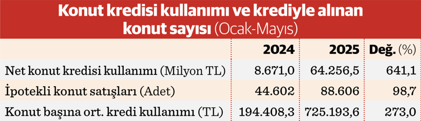 Konut satışında rekor krediyle geldi - Resim : 2