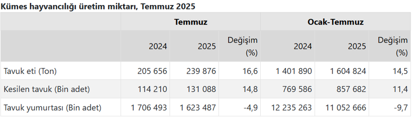 TÜİK açıkladı: Yumurta üretimi yıllık bazda yüzde 4,9 azaldı - Resim : 1