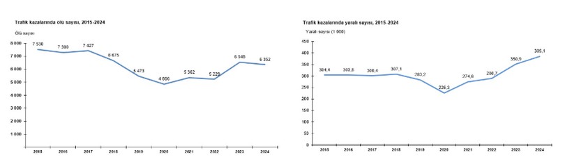 TÜİK açıkladı: 2024'te trafik kazalarında 6 bin 352 kişi hayatını kaybetti - Resim : 2