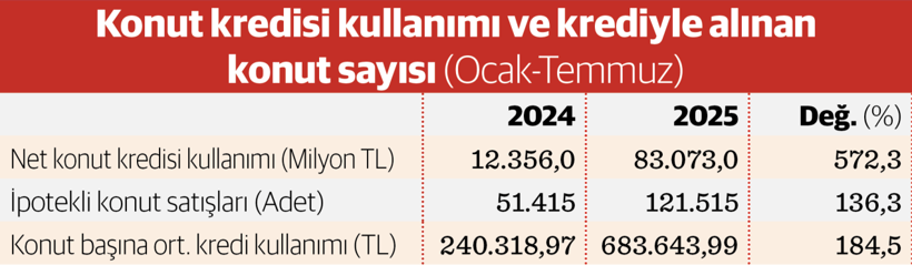 Konut satışlarında tarihi ikinci en yüksek temmuz - Resim : 1