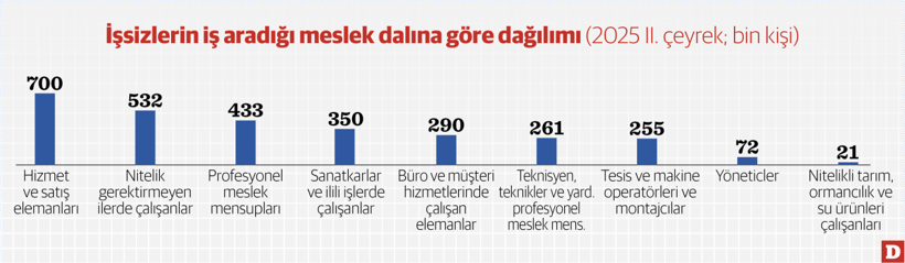 İş aramada başlıca yöntem ‘eşe dosta rica’ - Resim : 1