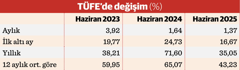 Enflasyon yüzde 35’le 42 ayın en düşük düzeyinde - Resim : 2
