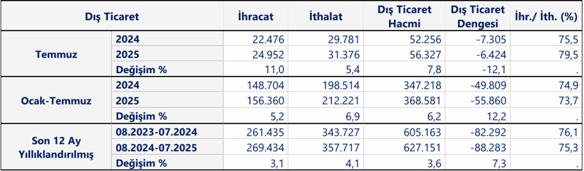 İhracatta rekor kırıldı! Dış ticaret açığında 9 ayın en düşük seviyesi! - Resim : 1
