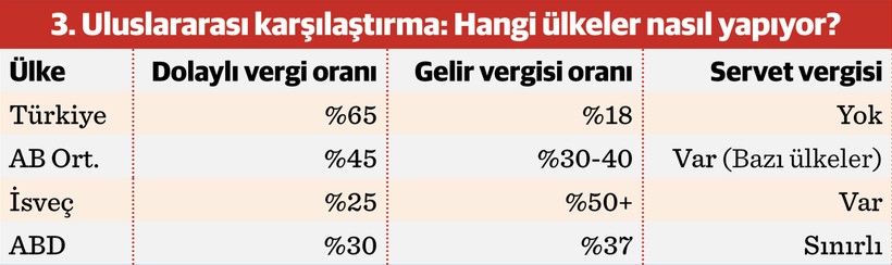 2025’te vergi reformu tartışmaları: Toplumsal adalet sorunu - Resim : 1