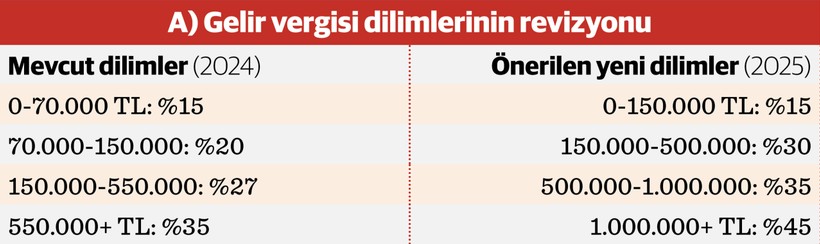 2025’te vergi reformu tartışmaları: Toplumsal adalet sorunu - Resim : 2