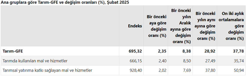 Son dakika: TÜİK açıkladı! Tarımsal girdi fiyatları şubat ayında da arttı - Resim : 1