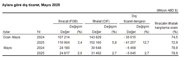 Veriler belli oldu: Mayıs ayında dış ticaret açığı arttı - Resim : 1