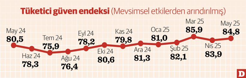 Tüketici güveninde kısmi toparlanma - Resim : 1