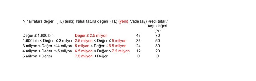 BDDK'dan taşıt kredisi kararı: Kredi limitleri ve vade süreleri değişti! - Resim : 3
