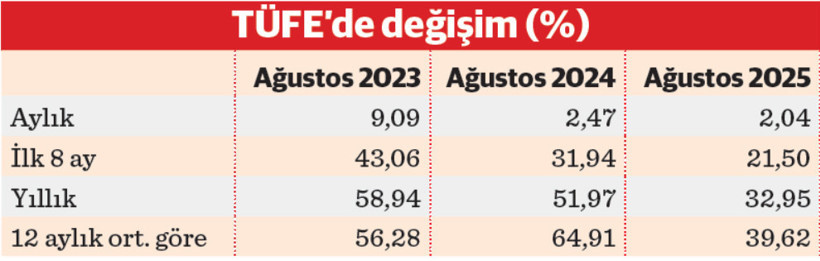 Yıllık enflasyonda 45 ayın dibi - Resim : 1