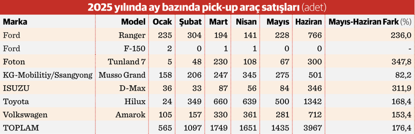 Gerçek rekor ‘pick-up’ta - Resim : 2
