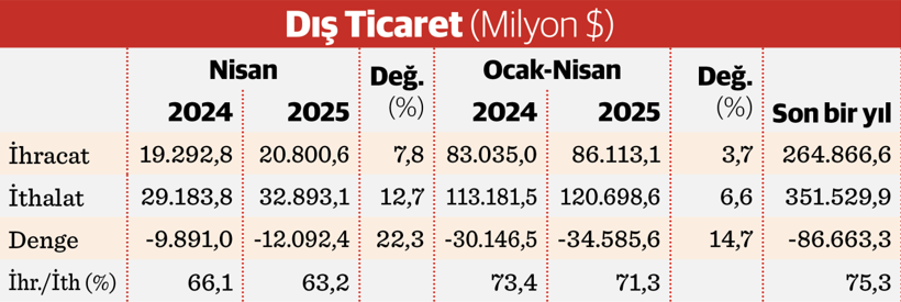 Dış ticaret açığında son 21 ayın zirvesi - Resim : 1
