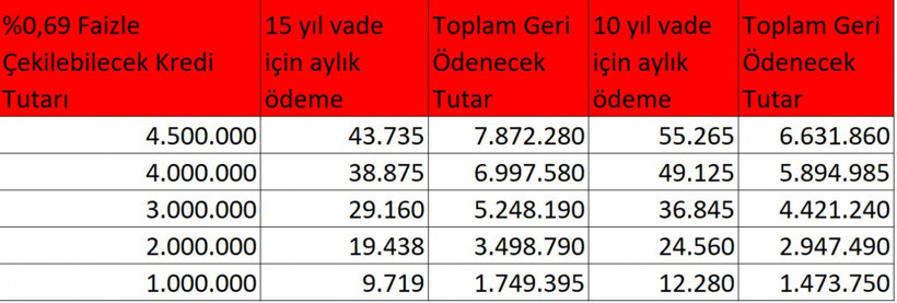 İlk evini alacaklara ayrıcalık tanınıyor! Yeni Evim kampanyasının ayrıntıları belli oldu - Resim : 1