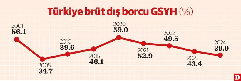 Kişi başı milli gelir 15,5 bin, dış borç 6 bin dolar - Resim : 1