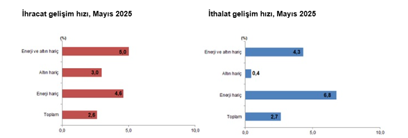 Veriler belli oldu: Mayıs ayında dış ticaret açığı arttı - Resim : 2