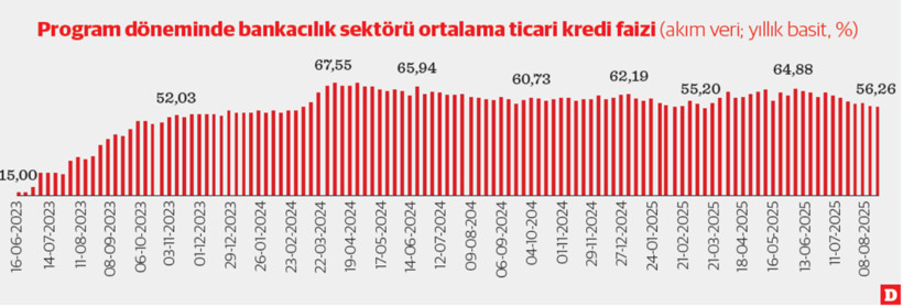Kredi maliyetinde düşüş büyümede artış - Resim : 1