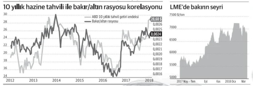 Bakır enflasyondan korunmak için iyi bir araç - Resim : 1
