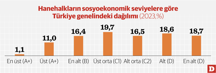 Sosyoekonomik seviyede ‘en üst – en alt’ farkı 15 kat - Resim : 1