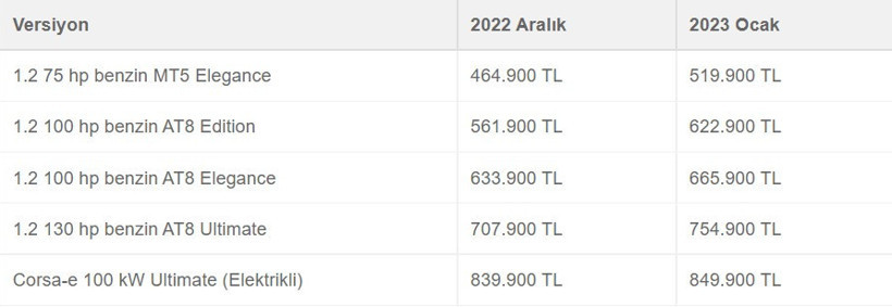 2023 sıfır araç fiyat listesi ilk Toyota ve Opel'den geldi - Resim : 13