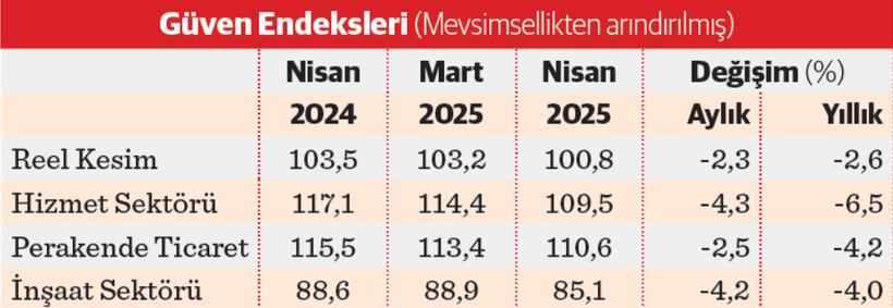 Ekonomik güvende nisan erozyonu - Resim : 1