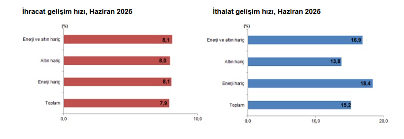 SON DAKİKA: Haziran ayı dış ticaret verileri açıklandı: İhracat 20,5 milyar dolar