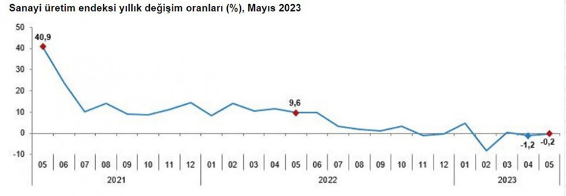 Sanayi üretimi mayısta yüzde 0,2 azaldı - Resim : 1