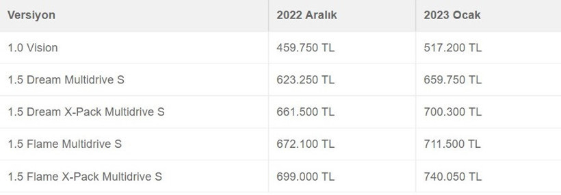 2023 sıfır araç fiyat listesi ilk Toyota ve Opel'den geldi - Resim : 10