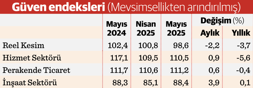 Reel sektörde güven erozyonu sürüyor - Resim : 2