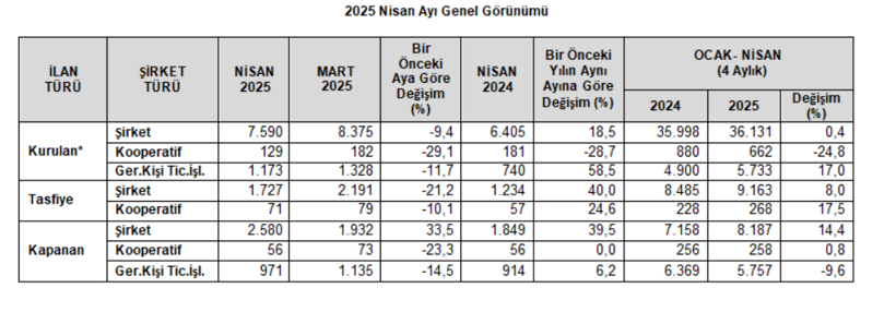 TOBB açıkladı: Nisan ayında kurulan ve kapanan şirket sayısı belli oldu - Resim : 1