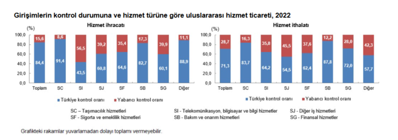 TÜİK: Hizmet ihracatının yüzde 64,4'ünü 2022'de büyük ölçekli girişimler yaptı - Resim : 2