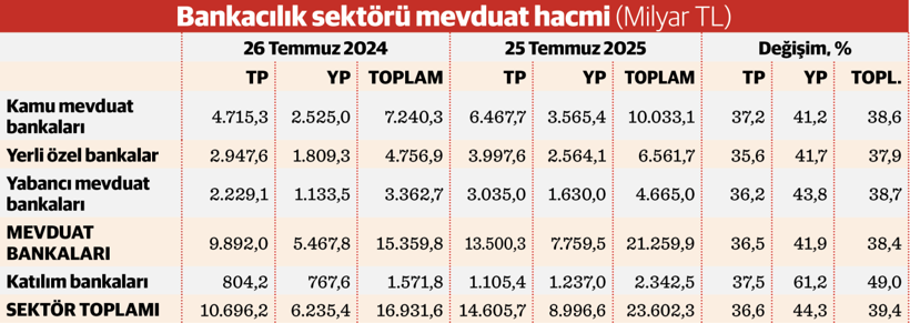 Yüksek faiz ortamında ipi ‘faizsiz’ bankalar göğüsledi - Resim : 2