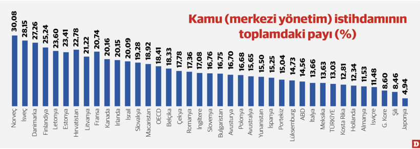 Türkiye’de kamu istihdamı OECD’ye göre düşük - Resim : 1
